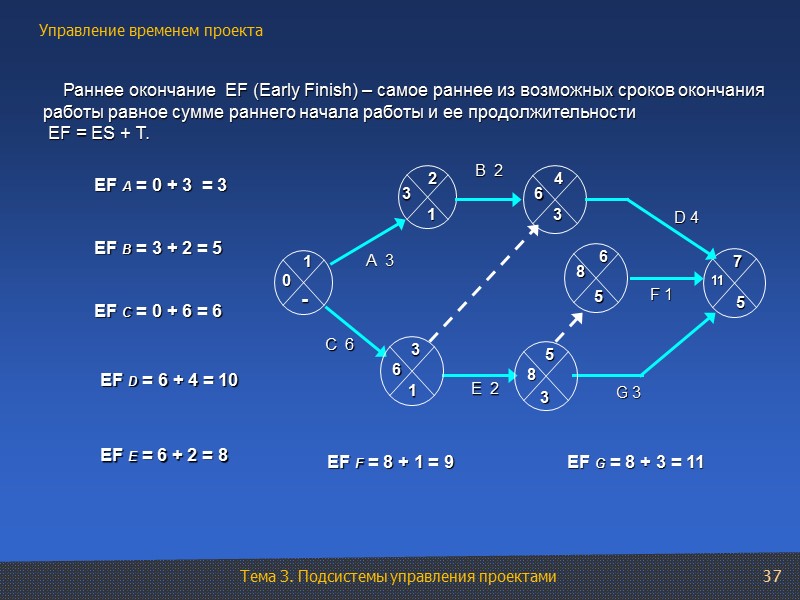 37     Раннее окончание  EF (Early Finish) – самое раннее